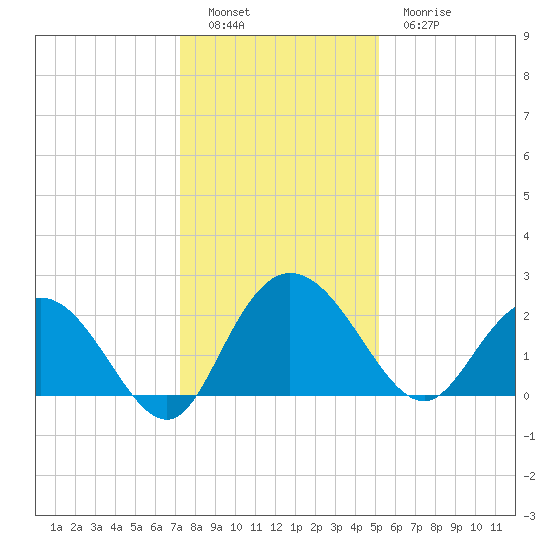 Winea Plantation tide chart for Monday, December 16, 2024