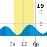 Winea Plantation tide chart for Thursday, December 19, 2024