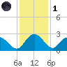 Winea Plantation tide chart for Sunday, December 1, 2024