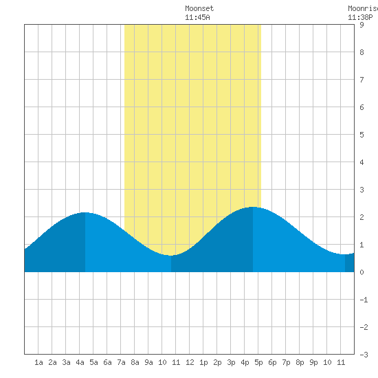 Winea Plantation tide chart for Saturday, December 21, 2024