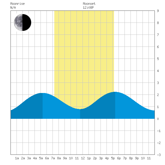 Winea Plantation tide chart for Sunday, December 22, 2024