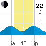 Winea Plantation tide chart for Sunday, December 22, 2024