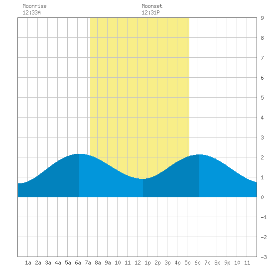 Winea Plantation tide chart for Monday, December 23, 2024