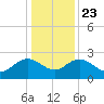 Winea Plantation tide chart for Monday, December 23, 2024