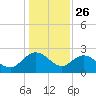 Winea Plantation tide chart for Thursday, December 26, 2024