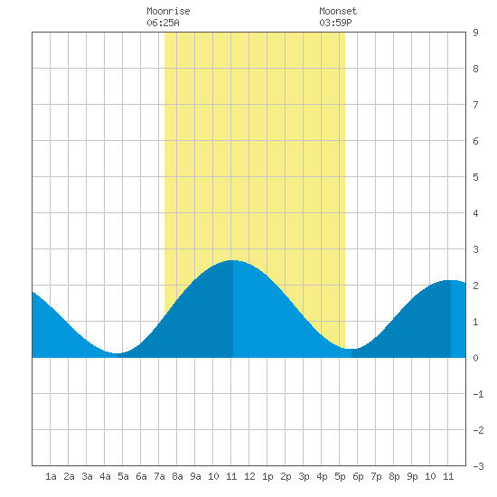 Winea Plantation tide chart for Sunday, December 29, 2024