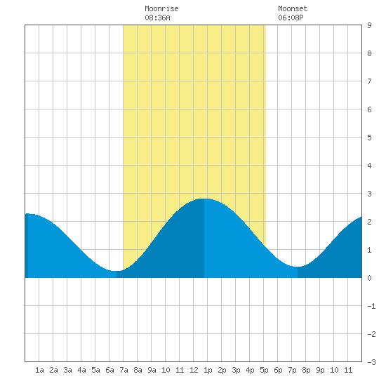 Winea Plantation tide chart for Monday, December 2, 2024