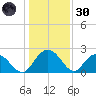 Winea Plantation tide chart for Monday, December 30, 2024