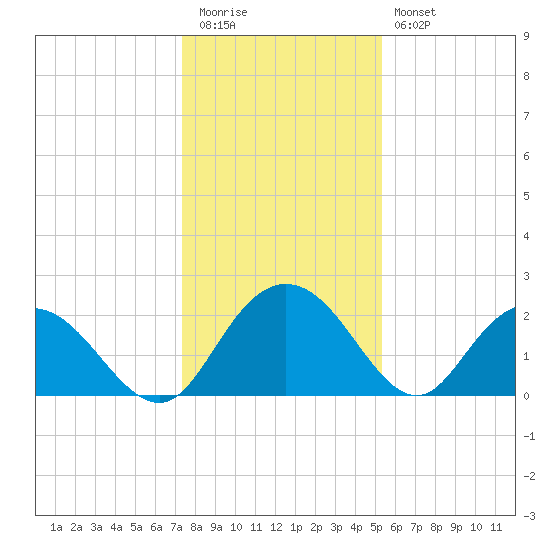 Winea Plantation tide chart for Tuesday, December 31, 2024