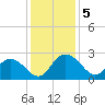 Winea Plantation tide chart for Thursday, December 5, 2024