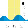 Winea Plantation tide chart for Friday, December 6, 2024