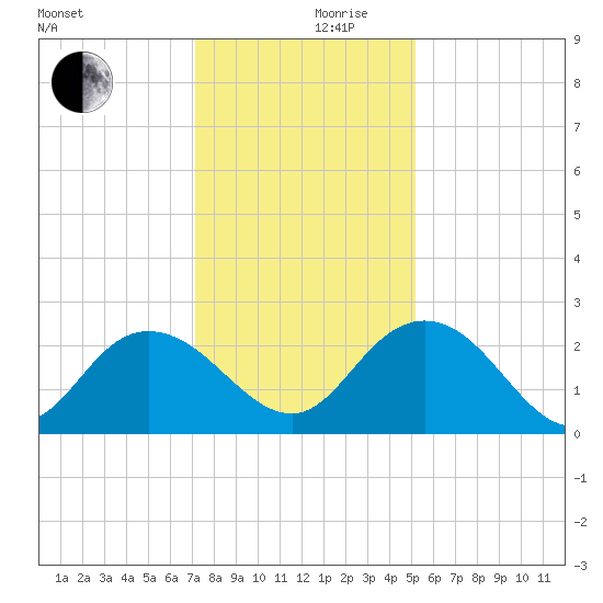 Winea Plantation tide chart for Sunday, December 8, 2024