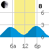 Winea Plantation tide chart for Sunday, December 8, 2024