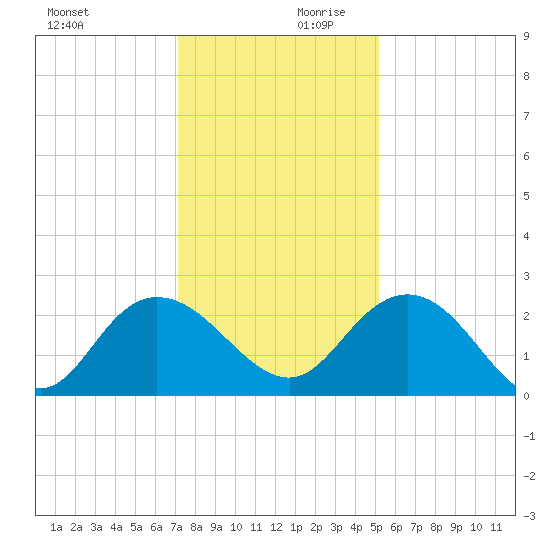 Winea Plantation tide chart for Monday, December 9, 2024