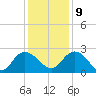 Winea Plantation tide chart for Monday, December 9, 2024
