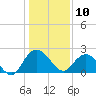 Winea Plantation tide chart for Friday, January 10, 2025