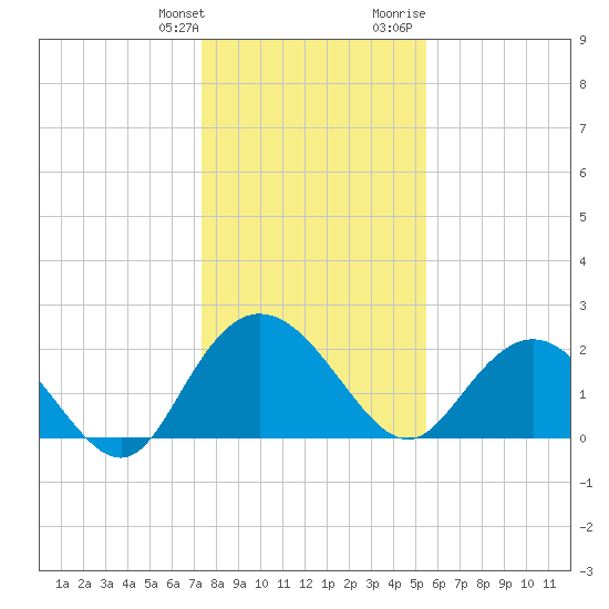 Winea Plantation tide chart for Saturday, January 11, 2025
