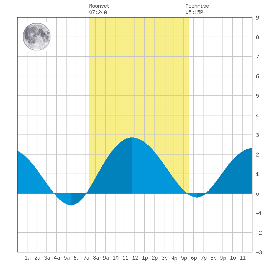 Winea Plantation tide chart for Monday, January 13, 2025