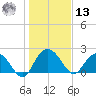 Winea Plantation tide chart for Monday, January 13, 2025