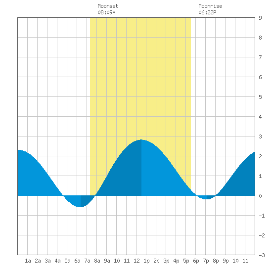Winea Plantation tide chart for Tuesday, January 14, 2025