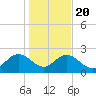Winea Plantation tide chart for Monday, January 20, 2025