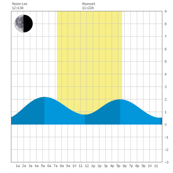 Winea Plantation tide chart for Tuesday, January 21, 2025