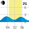 Winea Plantation tide chart for Tuesday, January 21, 2025