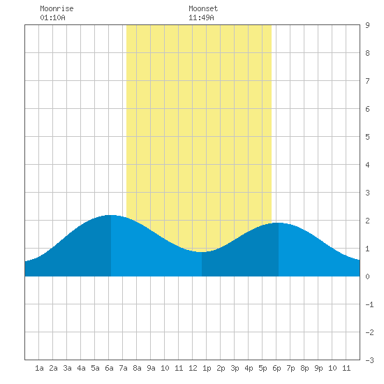 Winea Plantation tide chart for Wednesday, January 22, 2025