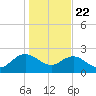 Winea Plantation tide chart for Wednesday, January 22, 2025