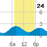 Winea Plantation tide chart for Friday, January 24, 2025