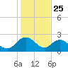 Winea Plantation tide chart for Saturday, January 25, 2025