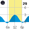 Winea Plantation tide chart for Wednesday, January 29, 2025