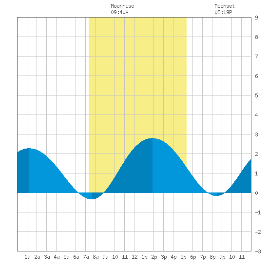 Winea Plantation tide chart for Thursday, January 2, 2025