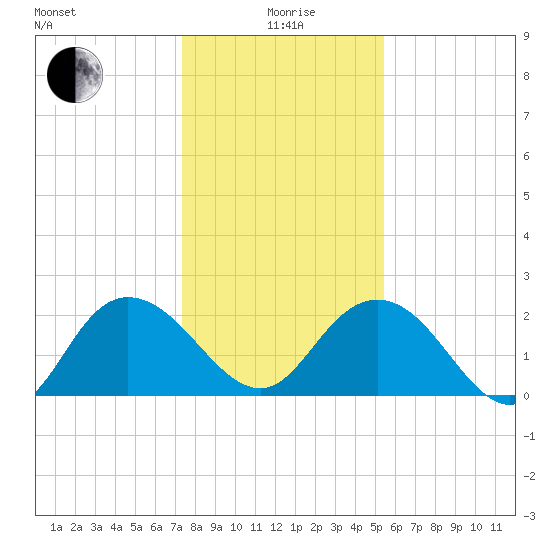 Winea Plantation tide chart for Monday, January 6, 2025