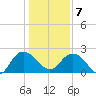 Winea Plantation tide chart for Tuesday, January 7, 2025