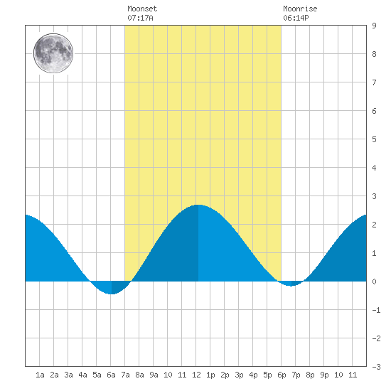 Winea Plantation tide chart for Wednesday, February 12, 2025