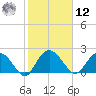 Winea Plantation tide chart for Wednesday, February 12, 2025