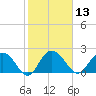 Winea Plantation tide chart for Thursday, February 13, 2025