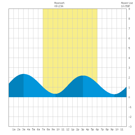 Winea Plantation tide chart for Monday, February 17, 2025