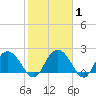 Winea Plantation tide chart for Saturday, February 1, 2025