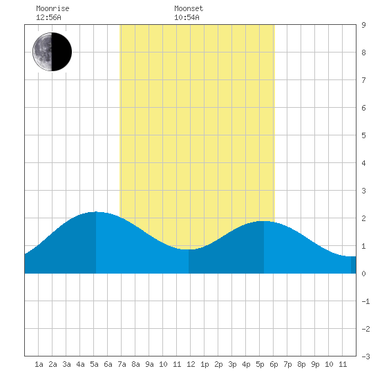 Winea Plantation tide chart for Thursday, February 20, 2025