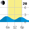 Winea Plantation tide chart for Thursday, February 20, 2025