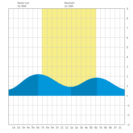 Winea Plantation tide chart for Friday, February 21, 2025