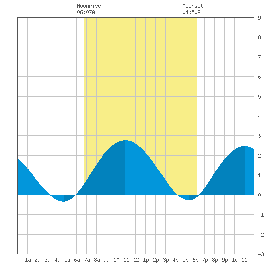 Winea Plantation tide chart for Wednesday, February 26, 2025