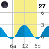 Winea Plantation tide chart for Thursday, February 27, 2025