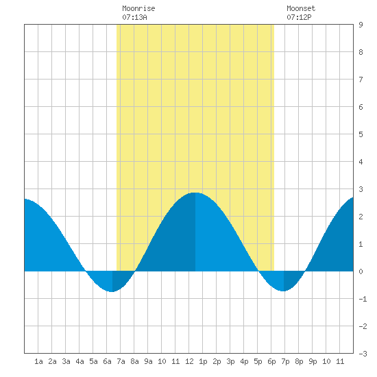Winea Plantation tide chart for Friday, February 28, 2025
