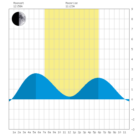 Winea Plantation tide chart for Wednesday, February 5, 2025