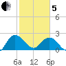 Winea Plantation tide chart for Wednesday, February 5, 2025