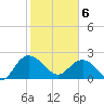 Winea Plantation tide chart for Thursday, February 6, 2025