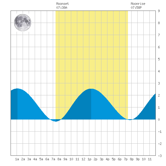 Winea Plantation tide chart for Friday, March 14, 2025